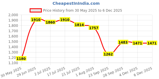 flipkart.com krylon Premium Origna Dishwasher Safe, Waterproof, Raised Edges, Mat for Cows, Buffalo Cow, Hamster, Dog, Guinea Pig, Miniature Pig Pet Mat krylon Price History Graph from 30 May 2025 to 5 Dec 2025