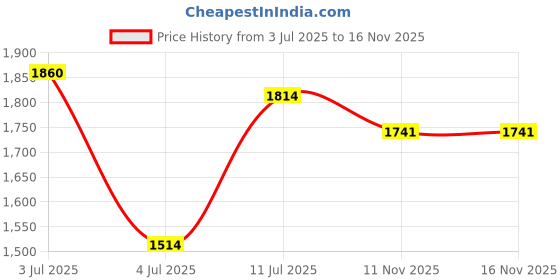 flipkart.com krylon Waterproof Animal Feeding Mat for Cow, Buffalo & Bull Cow, Dog, Hamster, Guinea Pig, Miniature Pig Pet Mat krylon Price History Graph from 3 Jul 2025 to 16 Nov 2025