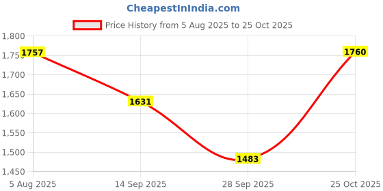 flipkart.com krylon Waterproof Blue Cow Mat Long Lasting BPA Free With Super Extra Quality Cow, Hamster, Dog, Guinea Pig, Miniature Pig Pet Mat krylon Price History Graph from 5 Aug 2025 to 25 Oct 2025