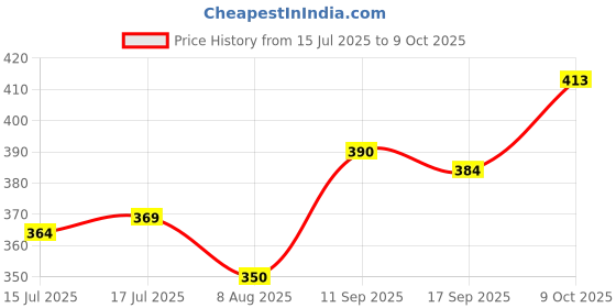 flipkart.com kryolan 1 supra base fondation pallet palette Foundation kryolan Price History Graph from 15 Jul 2025 to 9 Oct 2025