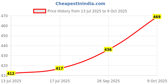 flipkart.com kryolan delhi 1 imported makedFoundation Concealer kryolan Price History Graph from 13 Jul 2025 to 9 Oct 2025