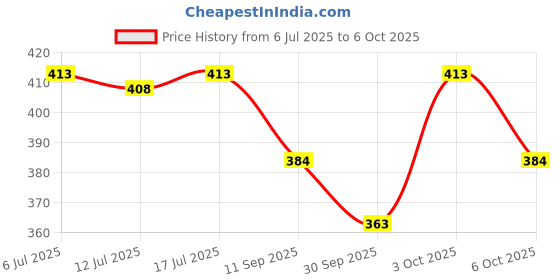 flipkart.com kryolan fair delhi one genuin vijjuFoundation Concealer kryolan Price History Graph from 6 Jul 2025 to 6 Oct 2025