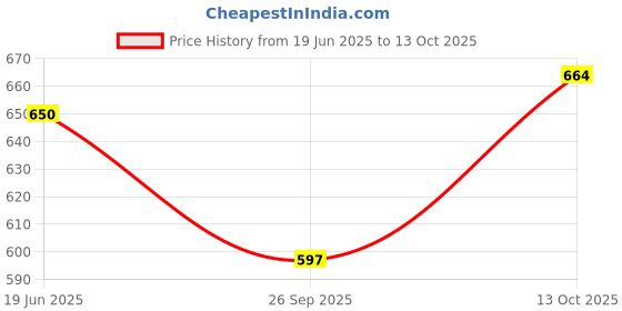 flipkart.com Krypmax Embellished, Self Design Pagri Price History Graph from 19 Jun 2025 to 13 Oct 2025