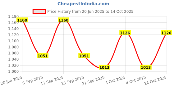 flipkart.com Krypmax Embroidered, Self Design, Striped Pagri Price History Graph from 20 Jun 2025 to 14 Oct 2025