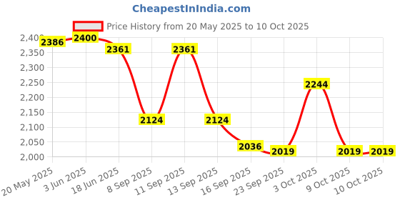 flipkart.com Krypmax Floral Print, Embellished, Self Design Pagri Price History Graph from 20 May 2025 to 9 Oct 2025