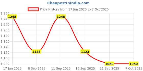 flipkart.com Krypmax Self Design, Checkered, Embellished Pagri Price History Graph from 17 Jun 2025 to 6 Oct 2025