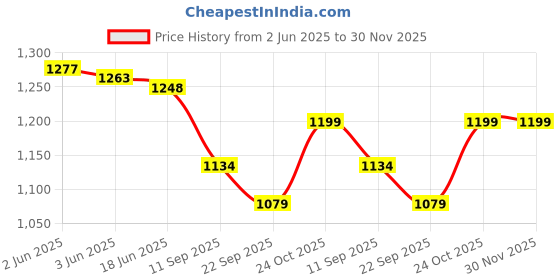 flipkart.com Krypmax Self Design, Embellished Pagri Price History Graph from 2 Jun 2025 to 30 Nov 2025