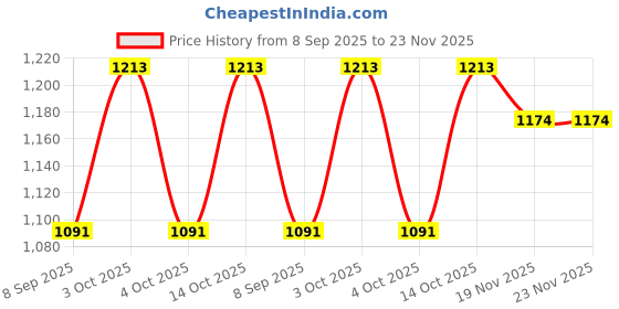 flipkart.com Krypmax Self Design, Embellished Pagri Price History Graph from 8 Sep 2025 to 23 Nov 2025
