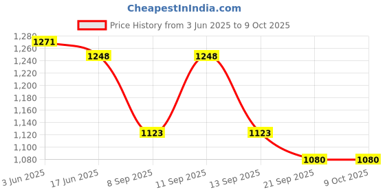 flipkart.com Krypmax Self Design, Solid Pagri Price History Graph from 3 Jun 2025 to 7 Oct 2025