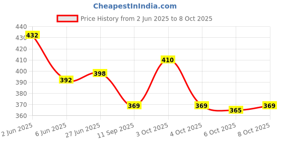flipkart.com krypmax Silk Blend Solid, Striped, Woven Maroon Men Dupatta krypmax Price History Graph from 2 Jun 2025 to 8 Oct 2025
