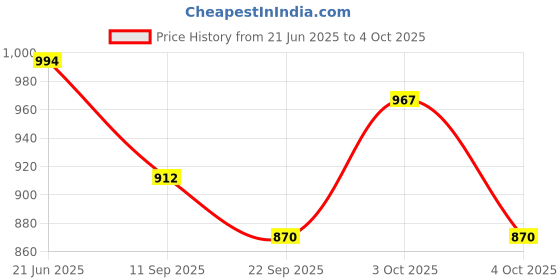 flipkart.com Krypmax Solid, Embellished, Self Design Pagri Price History Graph from 21 Jun 2025 to 4 Oct 2025