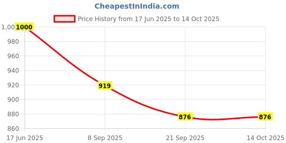 flipkart.com Krypmax Striped, Embellished, Self Design Pagri Price History Graph from 17 Jun 2025 to 14 Oct 2025