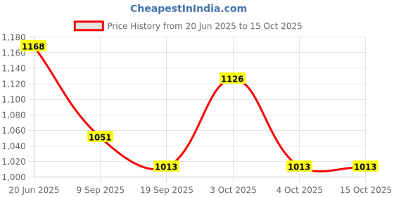 flipkart.com Krypmax Striped, Self Design, Embellished Pagri Price History Graph from 20 Jun 2025 to 15 Oct 2025