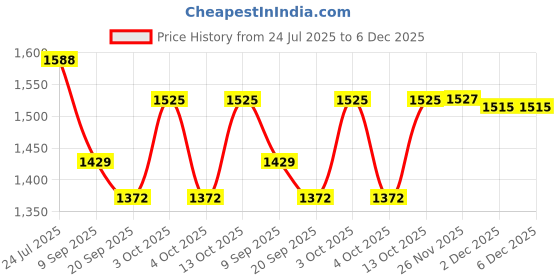 flipkart.com krypmax Velvet Embroidered, Floral Print, Self Design Maroon Men Dupatta krypmax Price History Graph from 24 Jul 2025 to 6 Dec 2025