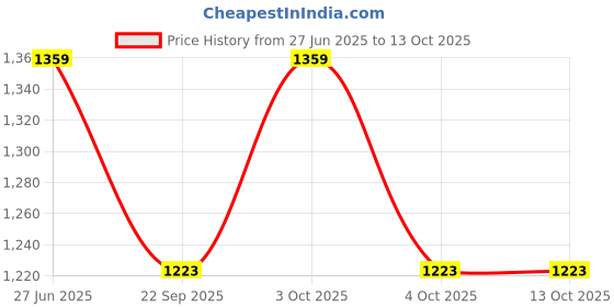 flipkart.com krypmax Velvet Floral Print, Embellished, Self Design Maroon Men Dupatta krypmax Price History Graph from 27 Jun 2025 to 13 Oct 2025