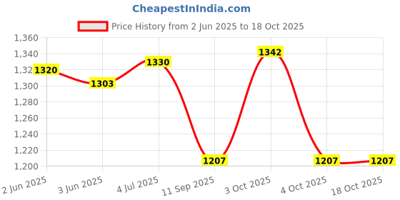 flipkart.com krypmax Velvet Floral Print, Embellished, Self Design Maroon Men Dupatta krypmax Price History Graph from 2 Jun 2025 to 18 Oct 2025