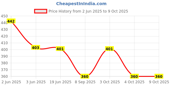 flipkart.com krypmax Velvet Self Design, Embellished Maroon Men Dupatta krypmax Price History Graph from 2 Jun 2025 to 9 Oct 2025
