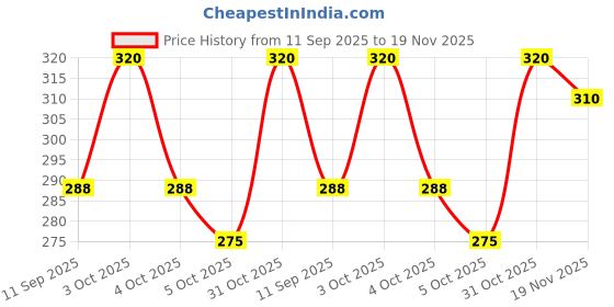 flipkart.com krypmax Velvet Self Design, Embellished Maroon Men Dupatta krypmax Price History Graph from 11 Sep 2025 to 19 Nov 2025