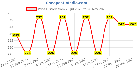 flipkart.com krypmax Velvet Self Design Maroon Men Dupatta krypmax Price History Graph from 23 Jul 2025 to 25 Nov 2025