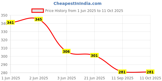 flipkart.com krypmax Velvet Solid Maroon Men Dupatta krypmax Price History Graph from 1 Jun 2025 to 11 Oct 2025