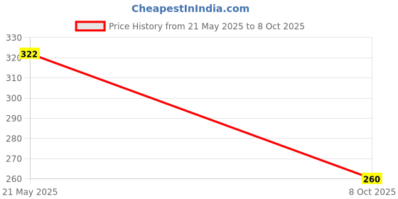flipkart.com kryptar Tshirt Regular Shorts Co-ords Set kryptar Price History Graph from 21 May 2025 to 8 Oct 2025