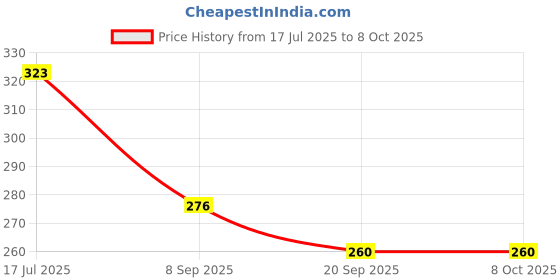 flipkart.com kryptar Tshirt Regular Shorts Co-ords Set kryptar Price History Graph from 17 Jul 2025 to 7 Oct 2025