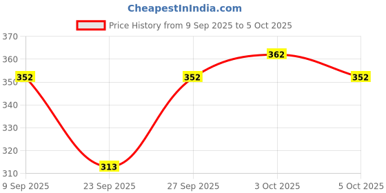 flipkart.com kryptar Tshirt Regular Shorts Co-ords Set kryptar Price History Graph from 9 Sep 2025 to 5 Oct 2025