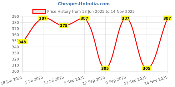 flipkart.com kryptic Capris Women Maroon Capri kryptic Price History Graph from 18 Jun 2025 to 14 Nov 2025