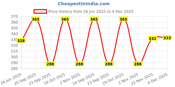 flipkart.com kryptic Checkered Women Maroon Regular Shorts kryptic Price History Graph from 26 Jun 2025 to 4 Dec 2025