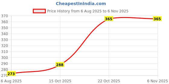 flipkart.com kryptic Checkered Women Maroon Regular Shorts kryptic Price History Graph from 6 Aug 2025 to 6 Nov 2025