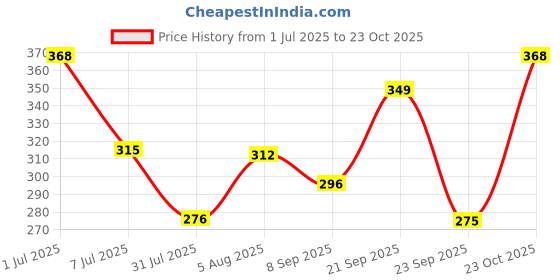 flipkart.com kryptic cotton relaxed fit lounge capri with side pocket Women Black Capri kryptic Price History Graph from 1 Jul 2025 to 23 Oct 2025