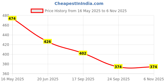 flipkart.com kryptic flare capri pure cotton solid relaxed fit with side pocket Women Red Capri kryptic Price History Graph from 16 May 2025 to 6 Nov 2025