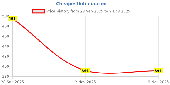 flipkart.com kryptic Pure Cotton Mid rise relaxed fit lounge pant with side pocket Women Pyjama kryptic Price History Graph from 28 Sep 2025 to 2 Nov 2025