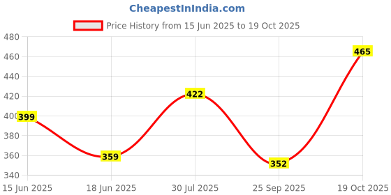 flipkart.com kryptic Women Black Capri kryptic Price History Graph from 15 Jun 2025 to 19 Oct 2025