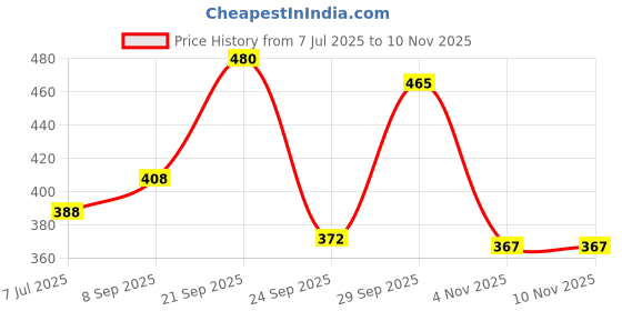flipkart.com kryptic Women Blue Capri kryptic Price History Graph from 7 Jul 2025 to 7 Nov 2025