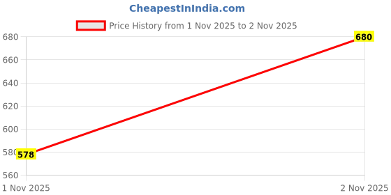 flipkart.com kryptic Women Nighty kryptic Price History Graph from 1 Nov 2025 to 2 Nov 2025