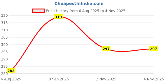 flipkart.com kryptic Women Pyjama kryptic Price History Graph from 6 Aug 2025 to 3 Nov 2025