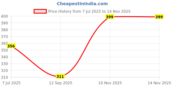 flipkart.com kryptic Women Pyjama kryptic Price History Graph from 7 Jul 2025 to 14 Nov 2025