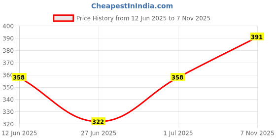 flipkart.com kryptic Women Pyjama kryptic Price History Graph from 12 Jun 2025 to 7 Nov 2025