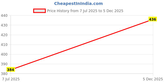 flipkart.com kryptic Women Pyjama kryptic Price History Graph from 7 Jul 2025 to 5 Dec 2025