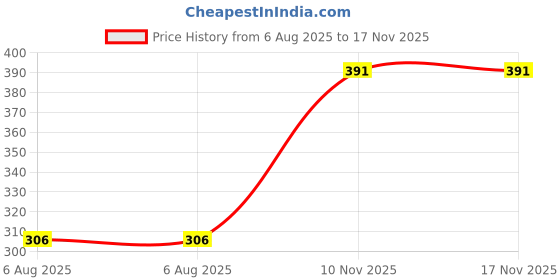 flipkart.com kryptic Women Pyjama kryptic Price History Graph from 6 Aug 2025 to 16 Nov 2025