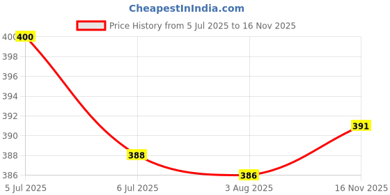 flipkart.com kryptic Women Pyjama kryptic Price History Graph from 5 Jul 2025 to 16 Nov 2025