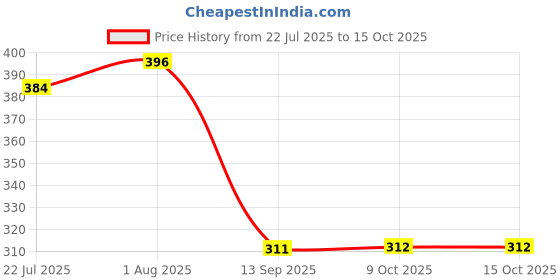 flipkart.com kryptic Women Pyjama kryptic Price History Graph from 22 Jul 2025 to 15 Oct 2025