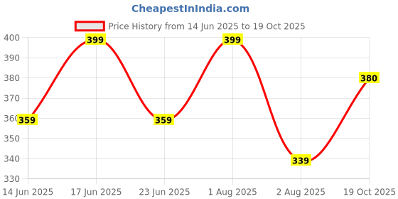 flipkart.com kryptic Women Pyjama kryptic Price History Graph from 14 Jun 2025 to 19 Oct 2025