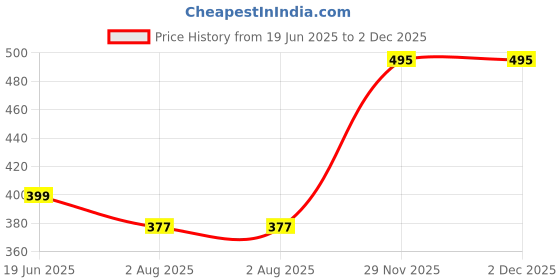 flipkart.com kryptic Women Pyjama kryptic Price History Graph from 19 Jun 2025 to 1 Dec 2025
