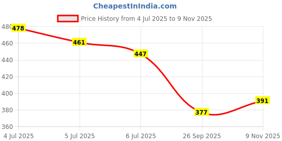 flipkart.com kryptic Women Pyjama kryptic Price History Graph from 4 Jul 2025 to 9 Nov 2025