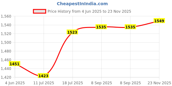flipkart.com trueware KRYSTAL Casserole Inner Steel Casserole Set of 3, 1000 ml, 1500 ml & 2500ml Pink Pack of 3 Thermoware Casserole Set trueware Price History Graph from 4 Jun 2025 to 23 Nov 2025