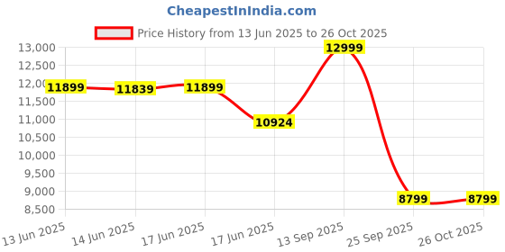 flipkart.com trevi Krystal Study Engineered Wood Office Table trevi Price History Graph from 13 Jun 2025 to 26 Oct 2025