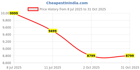 flipkart.com trevi Krystal Study Engineered Wood Office Table trevi Price History Graph from 8 Jul 2025 to 31 Oct 2025