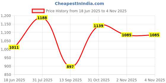 flipkart.com campus KRYSTAL Women's Sports Shoes | Lightweight Memory Foam Comfort | Lace-Up Walking Shoes For Women campus Price History Graph from 18 Jun 2025 to 3 Nov 2025